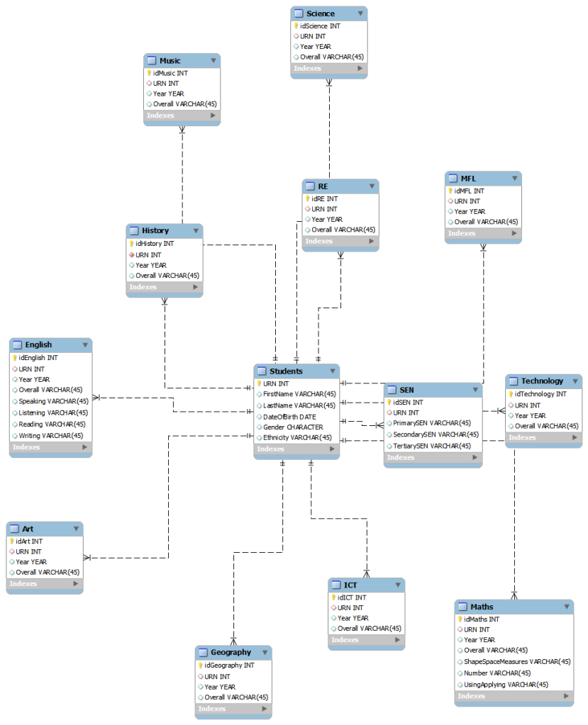 database design